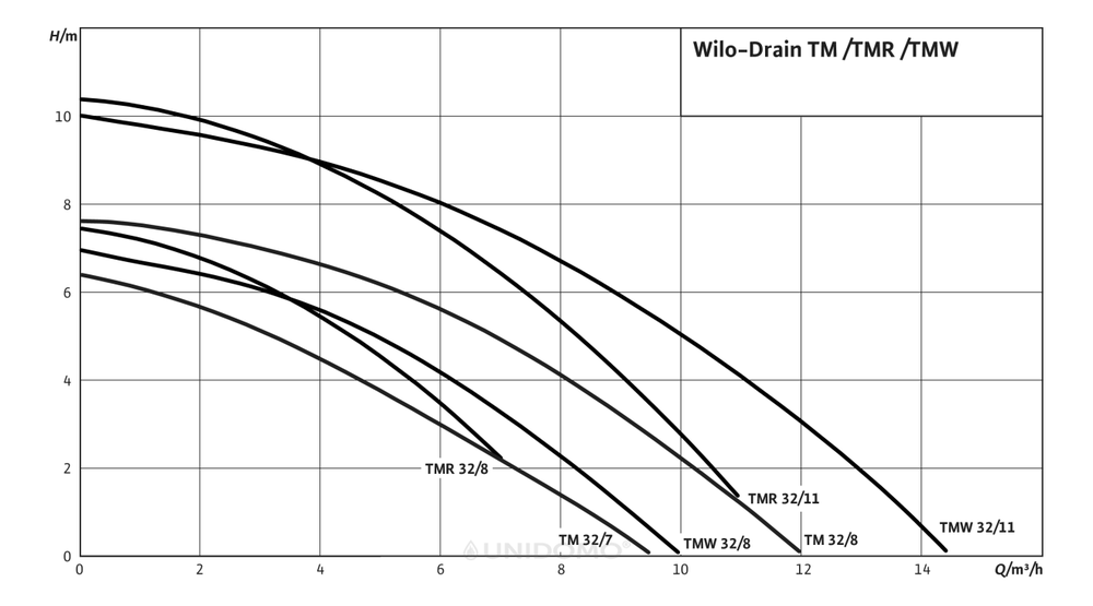 Wilo Drain TMW 32/8 Schmutzwasser Tauchpumpe